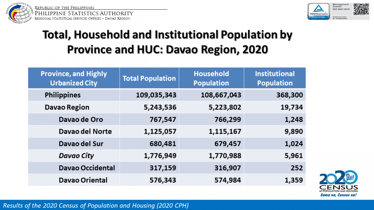 2020 Census Of Population Philippine Statistics Authority